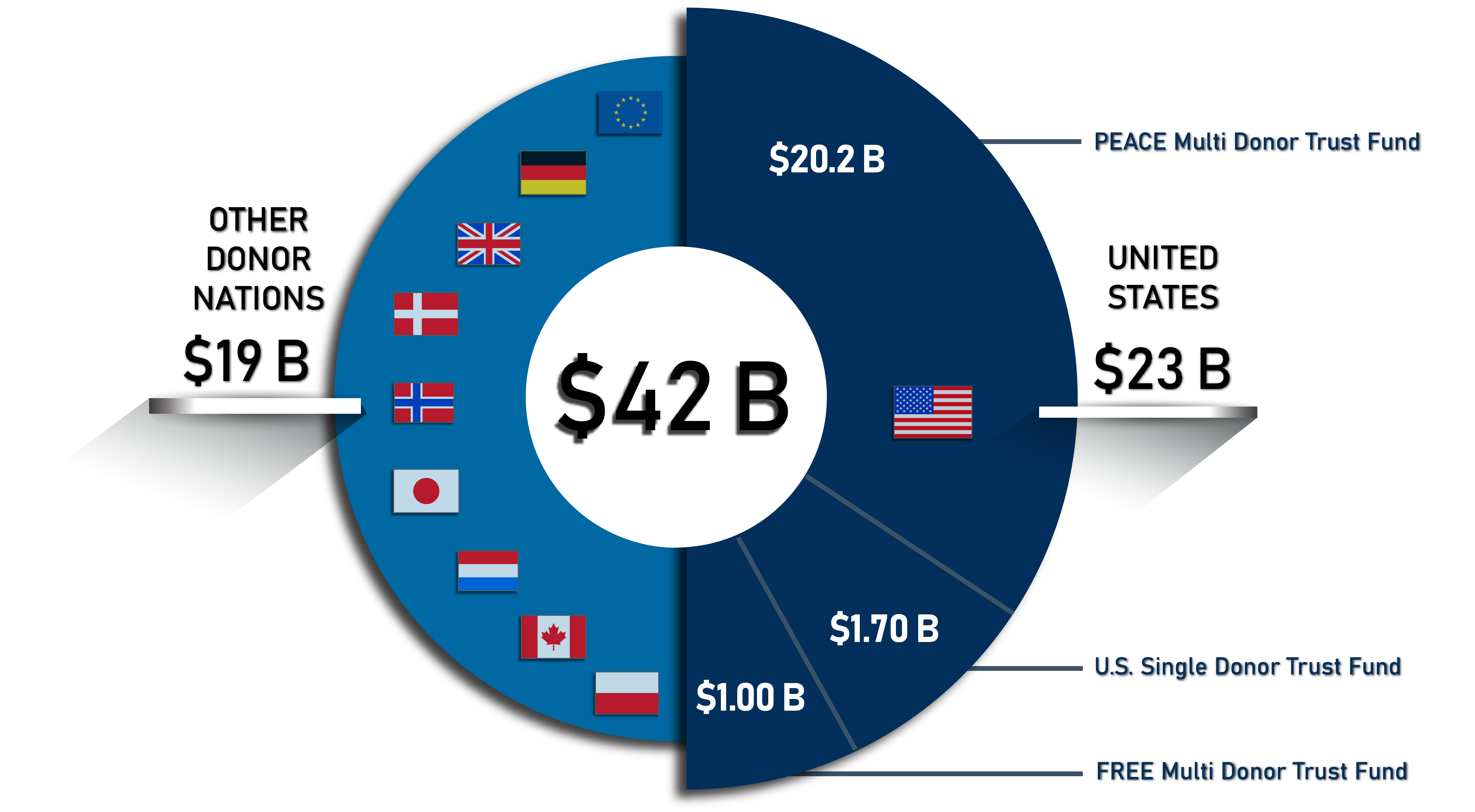Funding